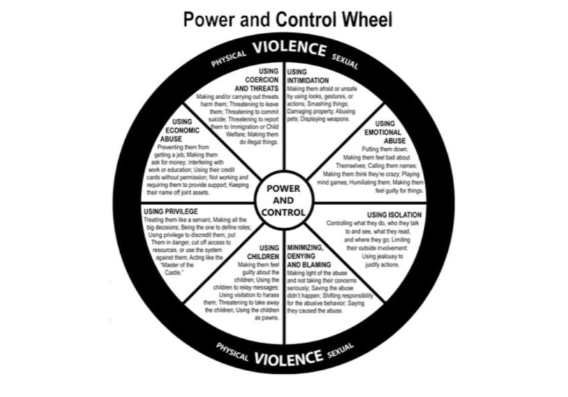 The Power and Control Wheel (The Duluth Model) is a comprehensive wheel that outlines patterns of abuse encompassing physical, emotional, psychological, and financial aspects. It includes tactics such as intimidation, isolation, threats, coercion, and manipulation.